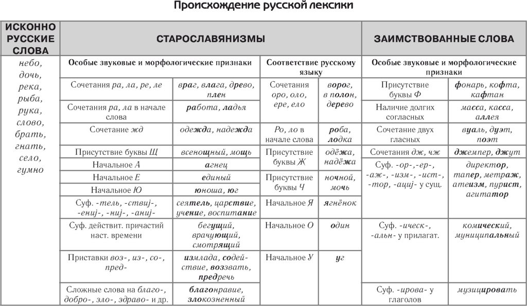 Происхождение русской лексики